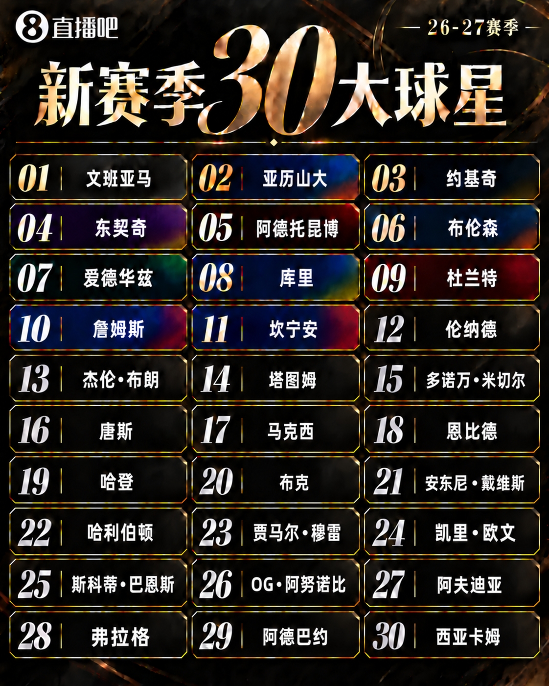 🚨新赛季30大球星:文班鸭梨约基奇前三🔥四星76人一枝独秀! 🚨新赛季30大球星:文班鸭梨约基奇前三🔥四星76人一枝独秀!